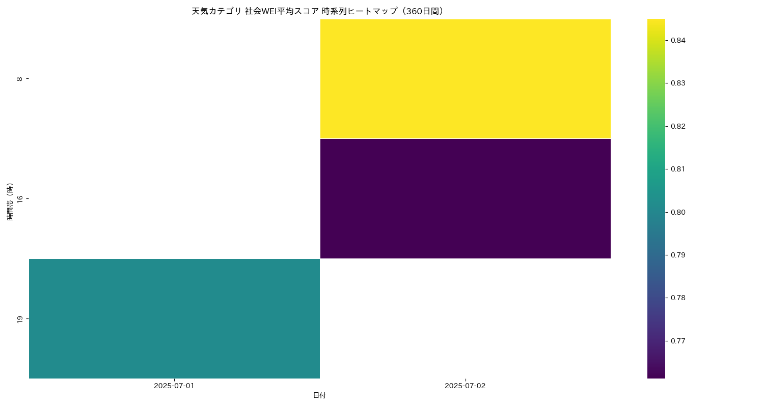 天気 社会WEI平均 時系列ヒートマップ 360日間 - グラフ