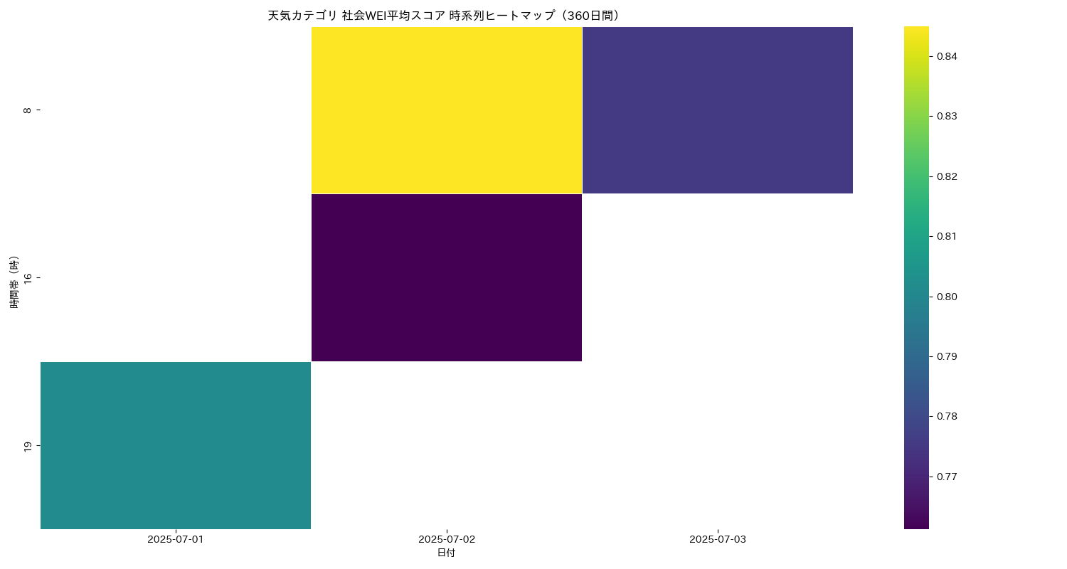 天気 社会WEI平均 時系列ヒートマップ 360日間 - グラフ