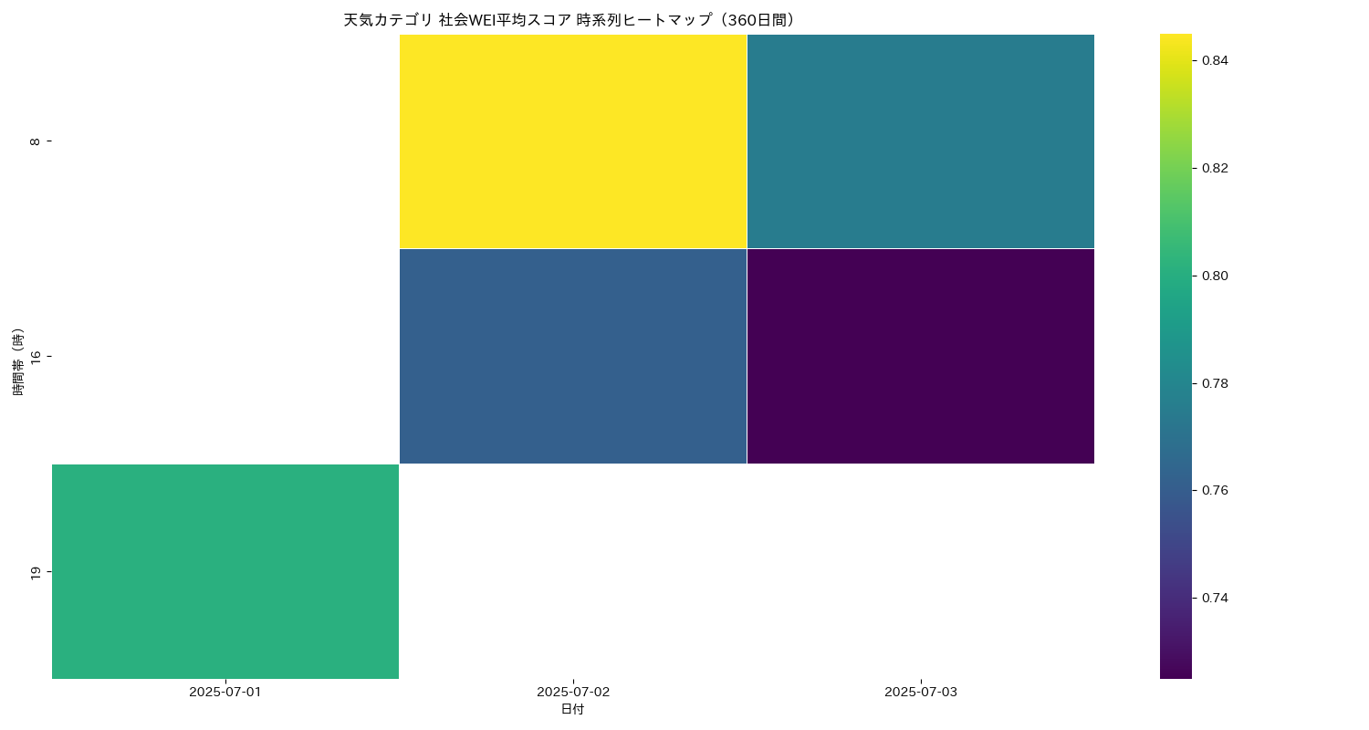 天気 社会WEI平均 時系列ヒートマップ 360日間 - グラフ
