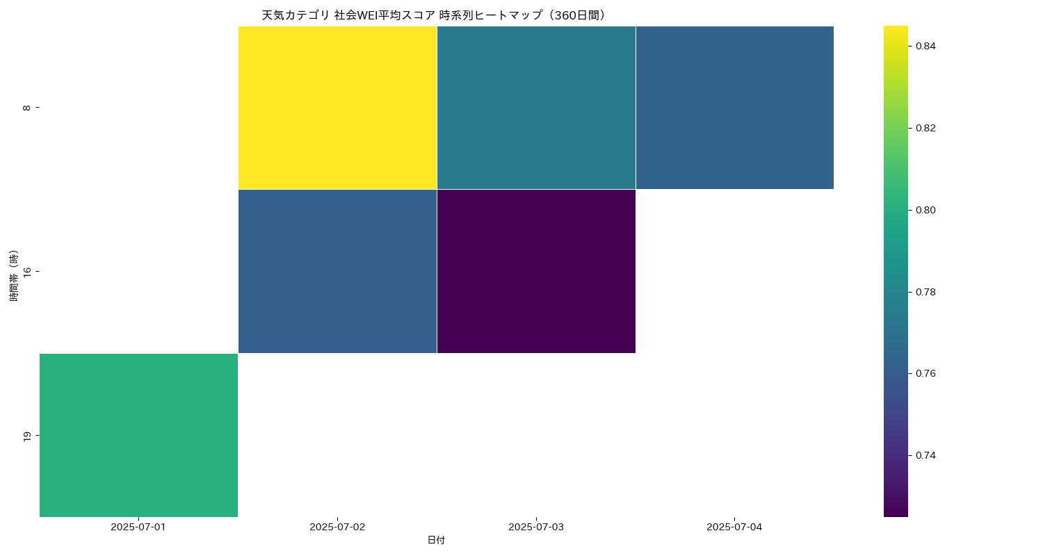 天気 社会WEI平均 時系列ヒートマップ 360日間 - グラフ