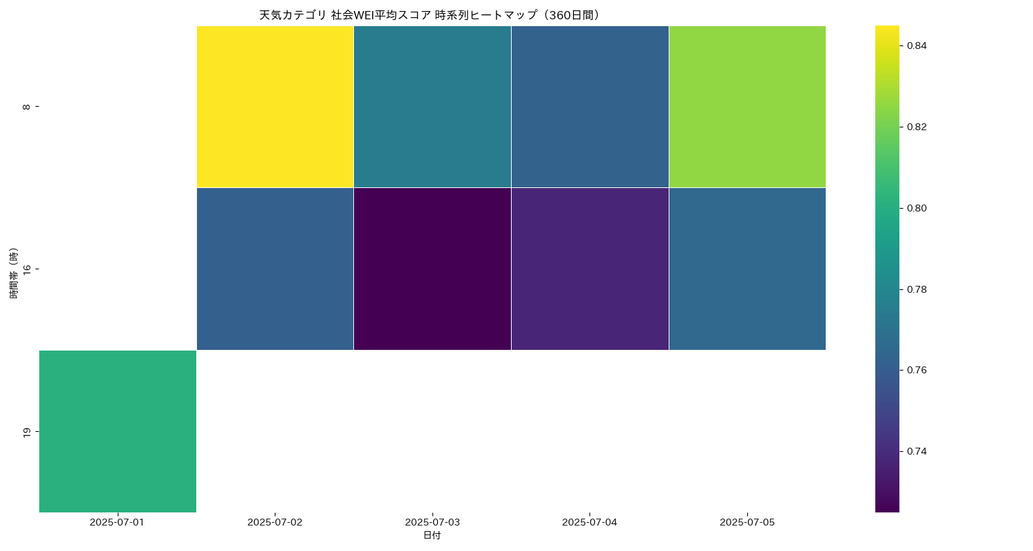 天気 社会WEI平均 時系列ヒートマップ 360日間 - グラフ
