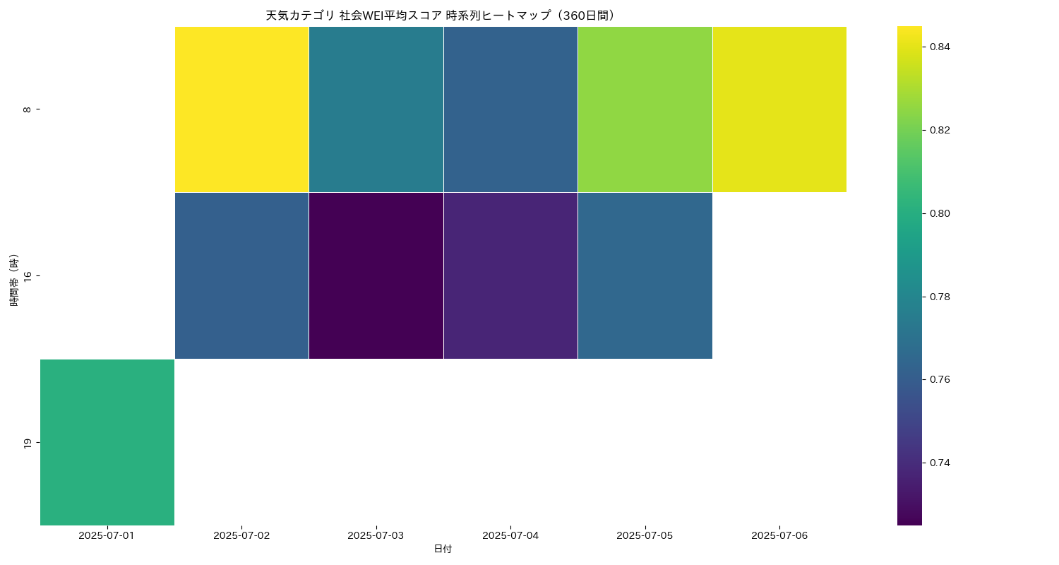 天気 社会WEI平均 時系列ヒートマップ 360日間 - グラフ