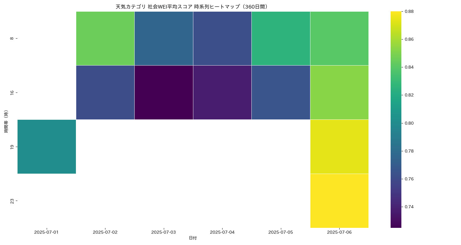 天気 社会WEI平均 時系列ヒートマップ 360日間 - グラフ