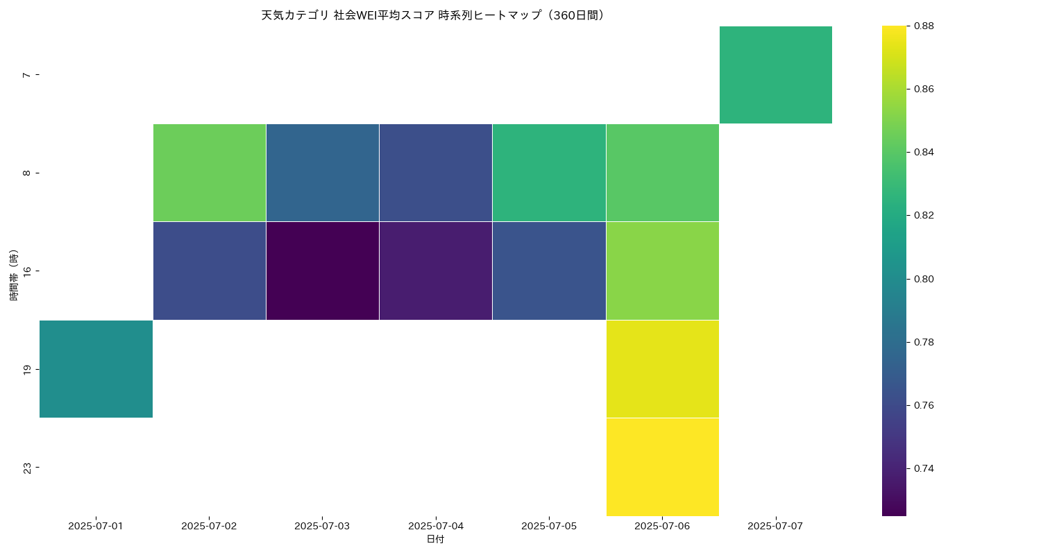 天気 社会WEI平均 時系列ヒートマップ 360日間 - グラフ