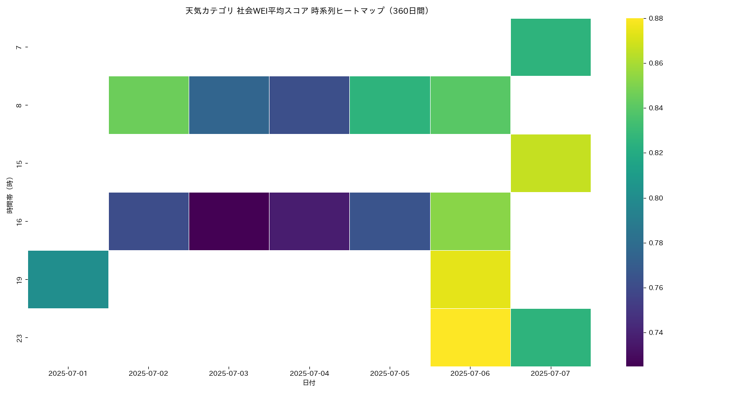 天気 社会WEI平均 時系列ヒートマップ 360日間 - グラフ