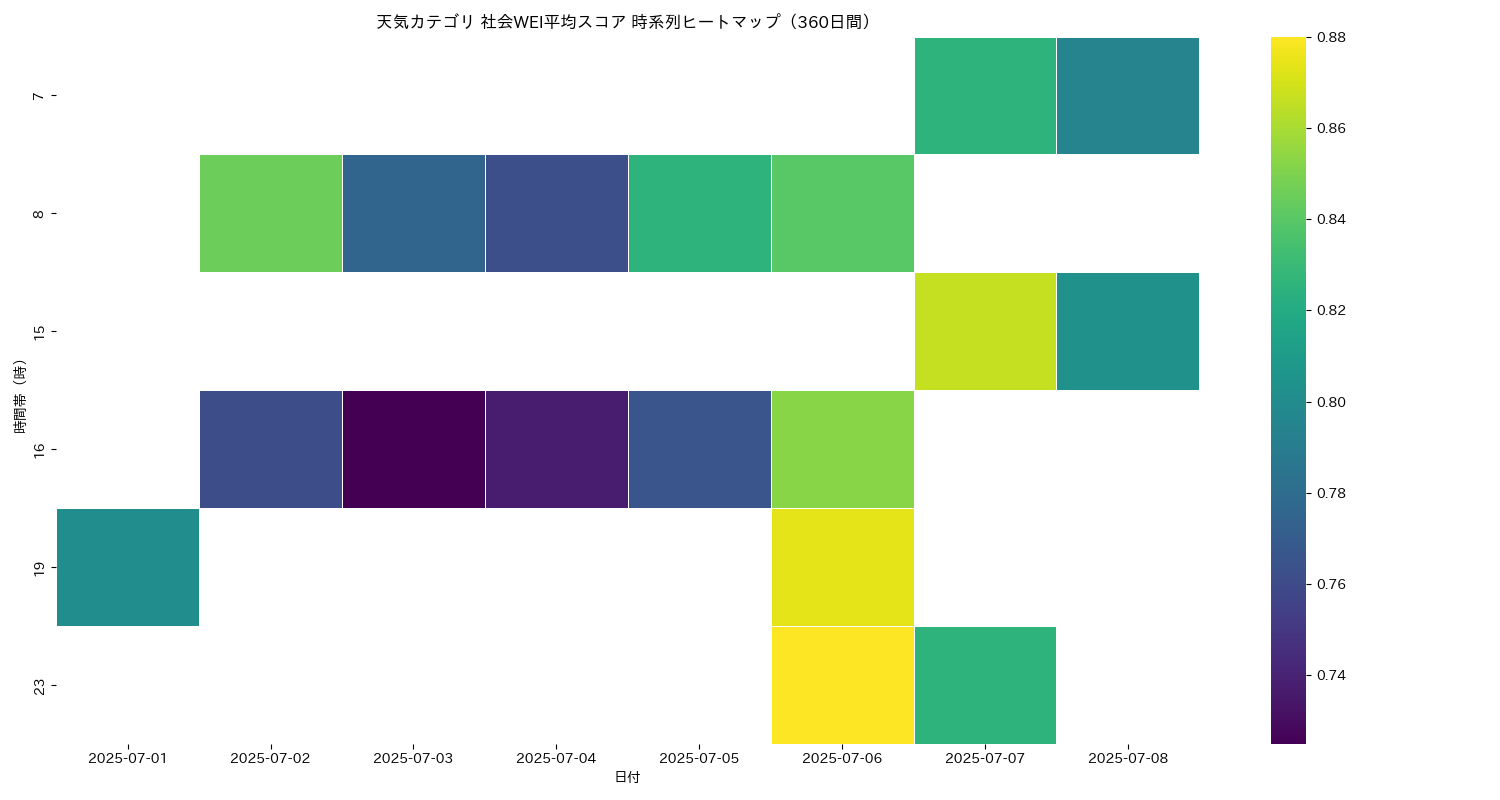 天気 社会WEI平均 時系列ヒートマップ 360日間 - グラフ