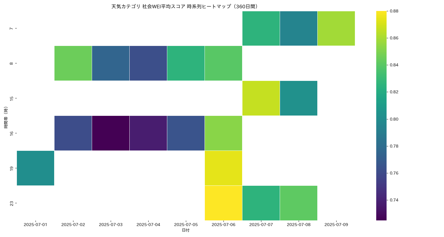 天気 社会WEI平均 時系列ヒートマップ 360日間 - グラフ