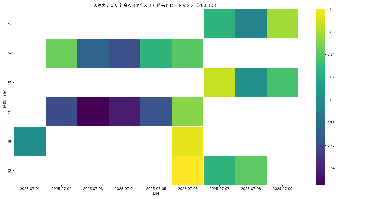 天気 社会WEI平均 時系列ヒートマップ 360日間 - グラフ