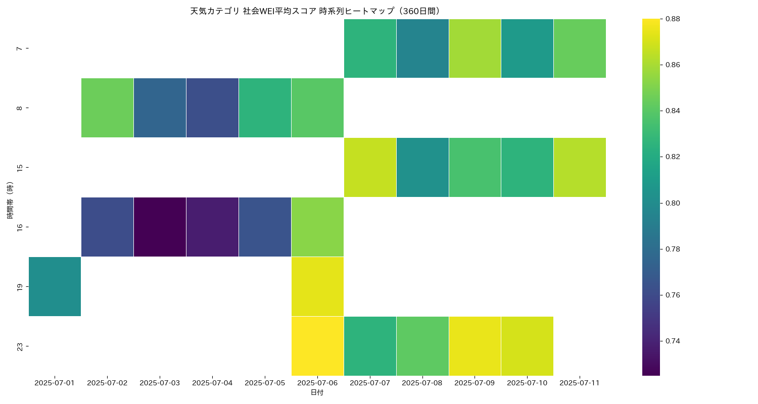 天気 社会WEI平均 時系列ヒートマップ 360日間 - グラフ