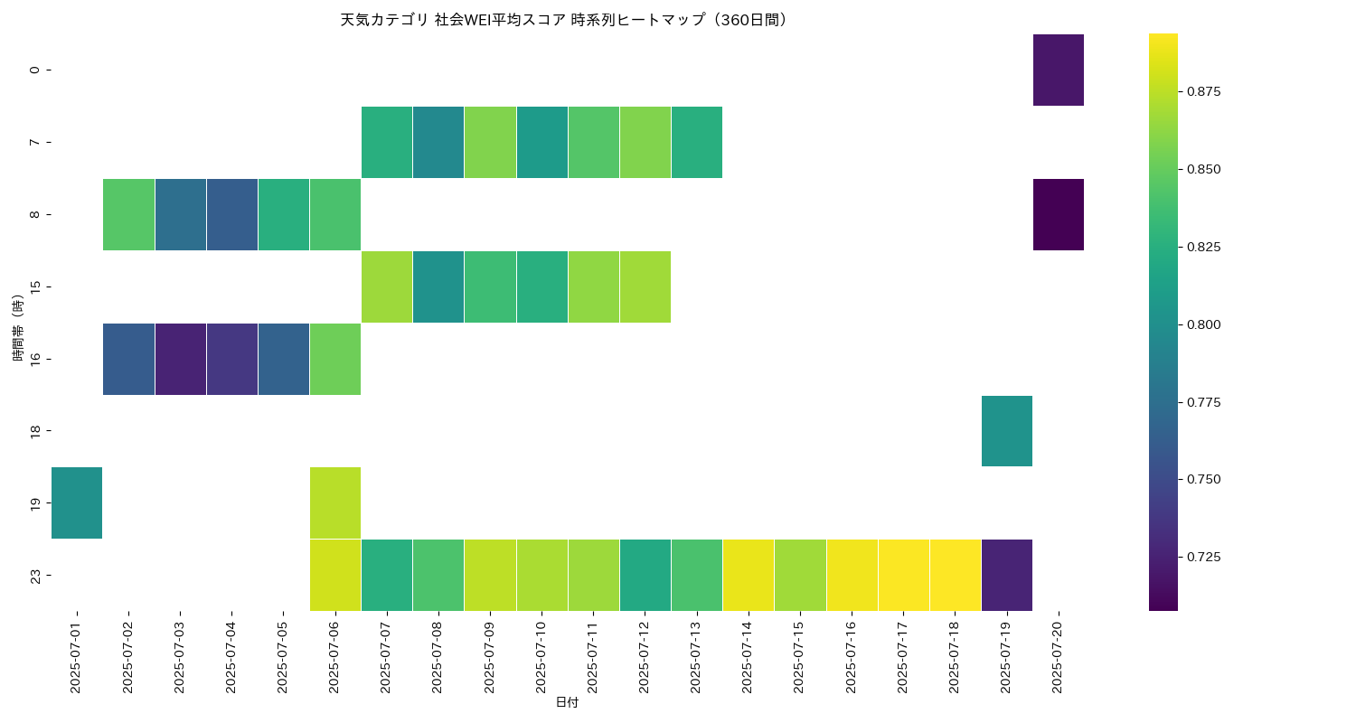 天気 社会WEI平均 時系列ヒートマップ 360日間 - グラフ