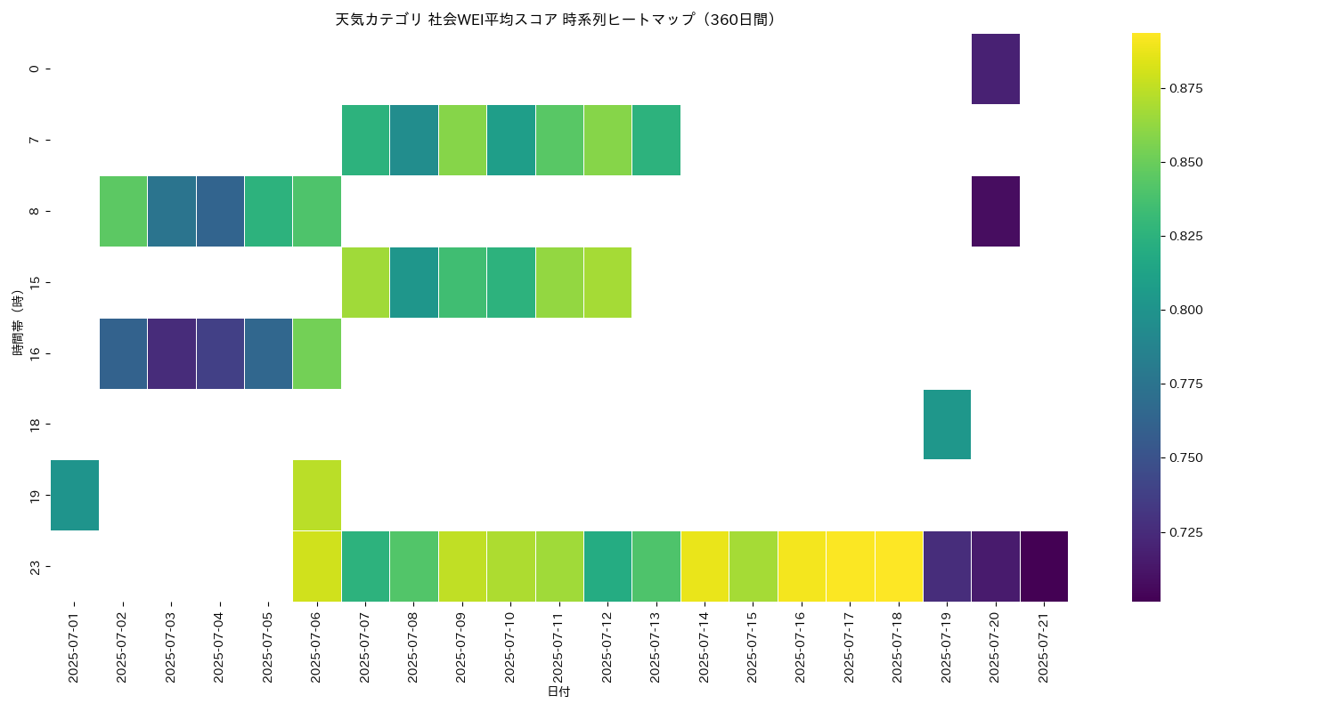 天気 社会WEI平均 時系列ヒートマップ 360日間 - グラフ
