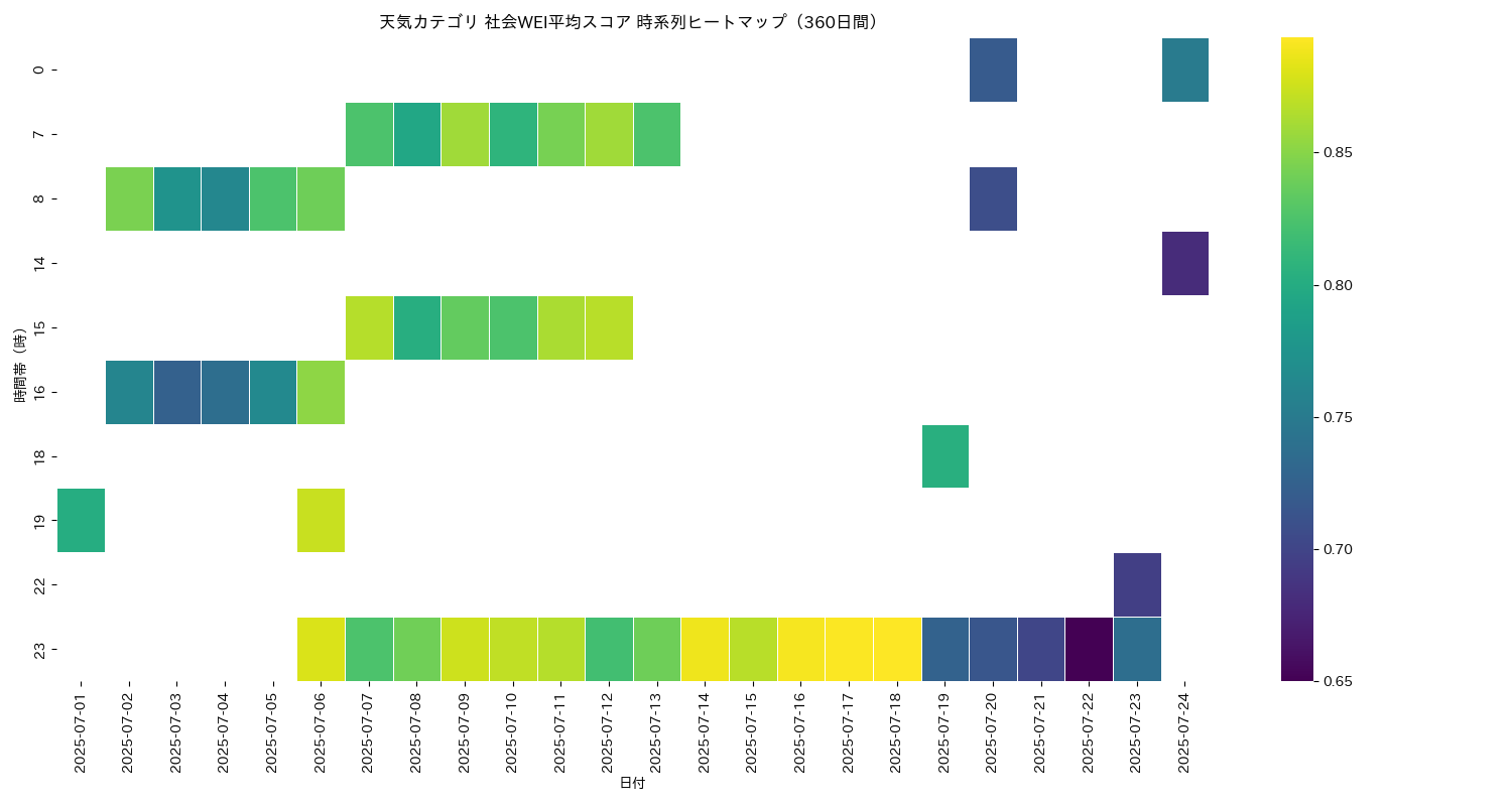 天気 社会WEI平均 時系列ヒートマップ 360日間 - グラフ