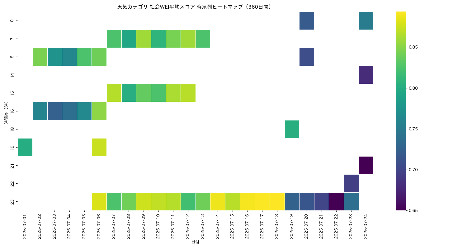 天気 社会WEI平均 時系列ヒートマップ 360日間 - グラフ
