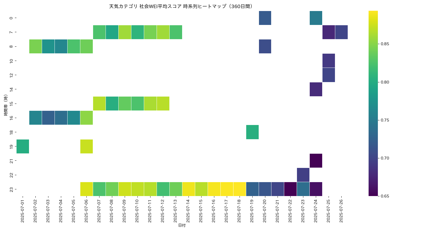 天気 社会WEI平均 時系列ヒートマップ 360日間 - グラフ