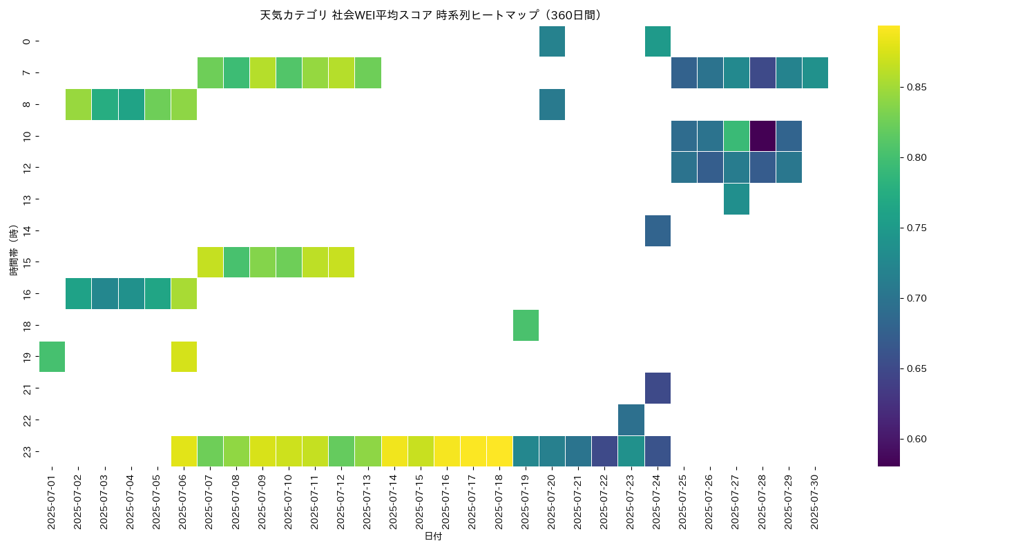 天気 社会WEI平均 時系列ヒートマップ 360日間 - グラフ