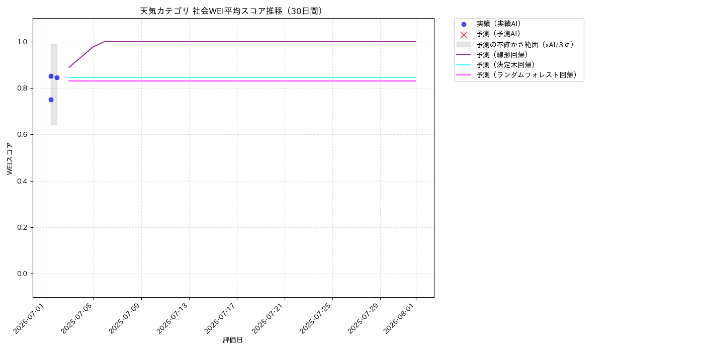 天気 社会WEI平均 時系列散布図（静的） 30日間 - グラフ