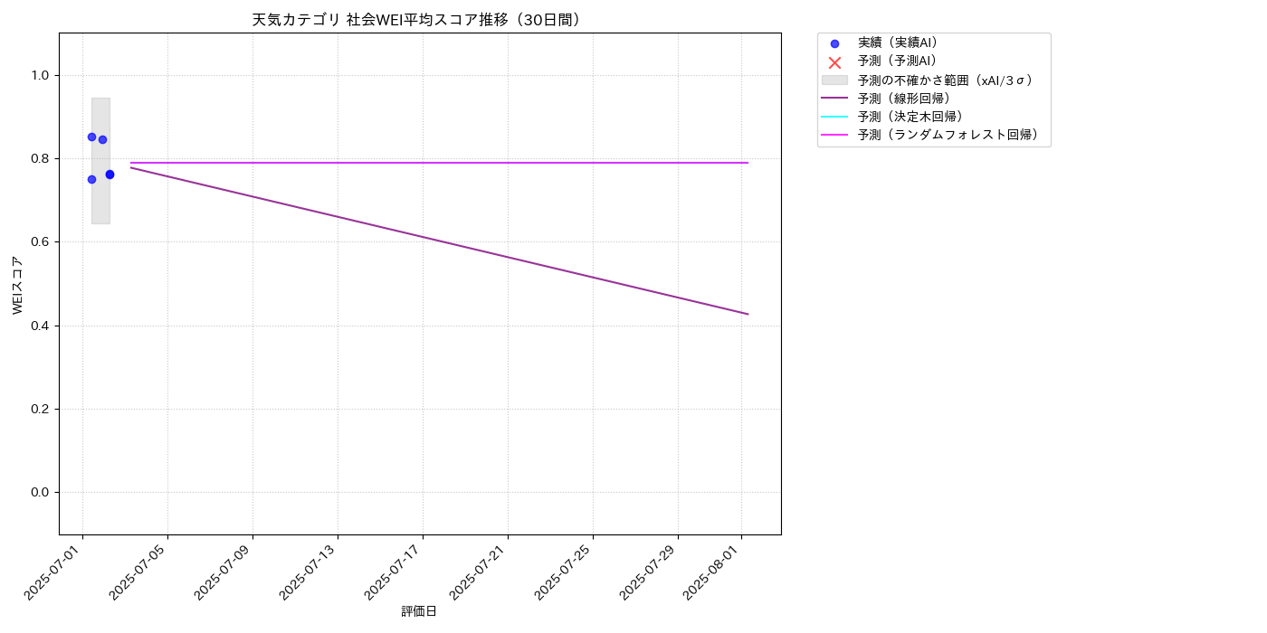 天気 社会WEI平均 時系列散布図（静的） 30日間 - グラフ