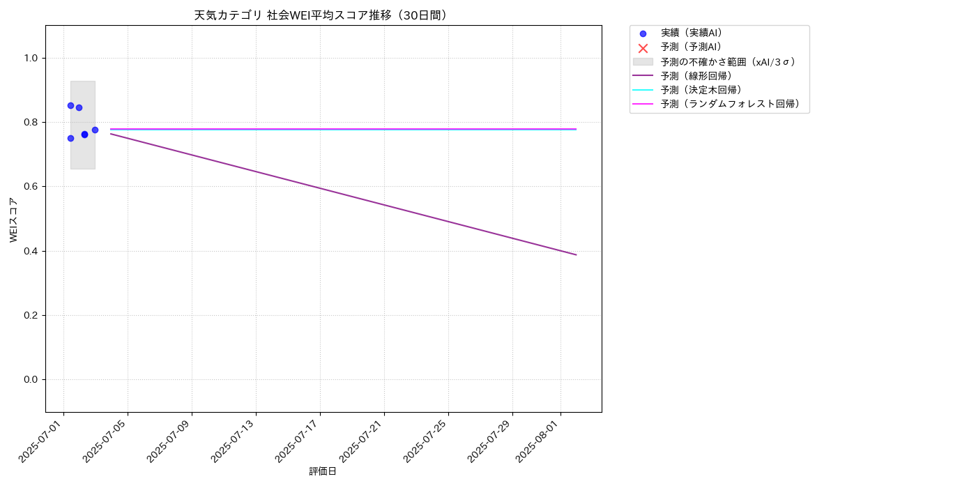 天気 社会WEI平均 時系列散布図（静的） 30日間 - グラフ