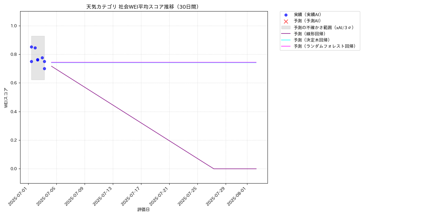 天気 社会WEI平均 時系列散布図（静的） 30日間 - グラフ