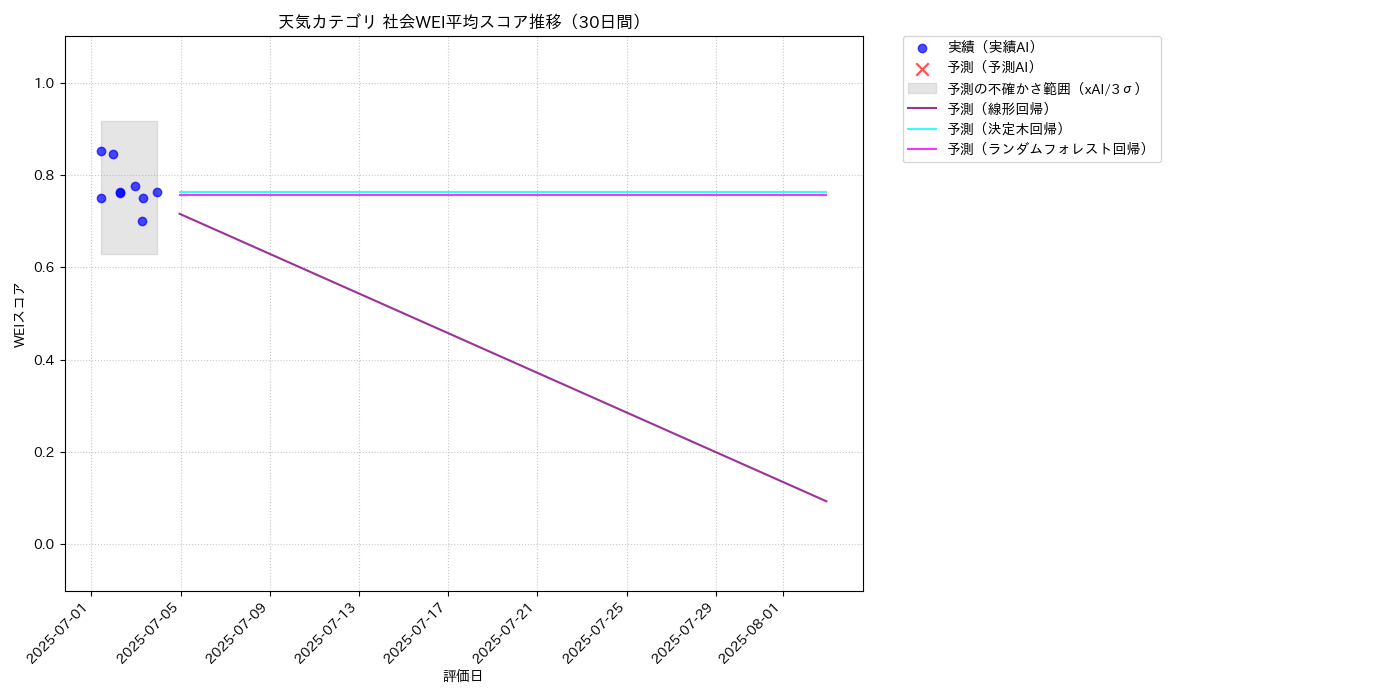 天気 社会WEI平均 時系列散布図（静的） 30日間 - グラフ