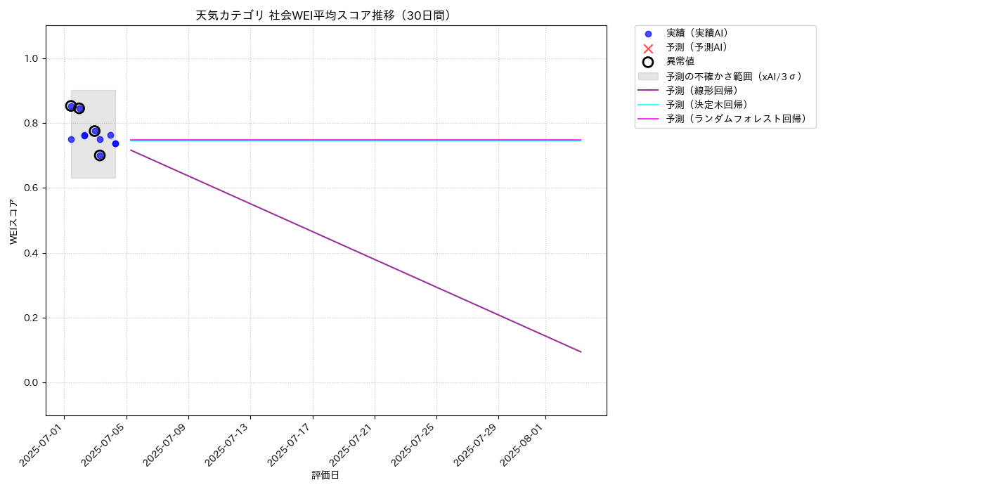 天気 社会WEI平均 時系列散布図（静的） 30日間 - グラフ