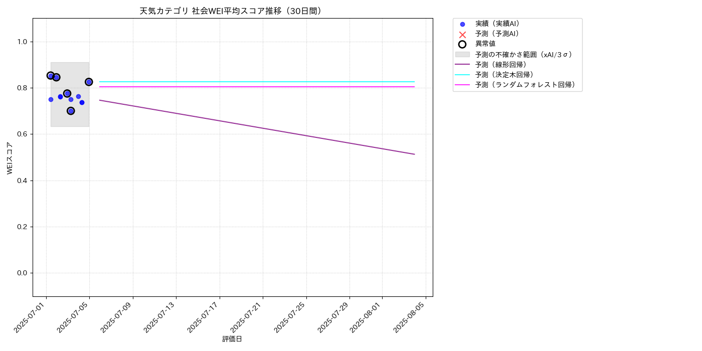 天気 社会WEI平均 時系列散布図（静的） 30日間 - グラフ