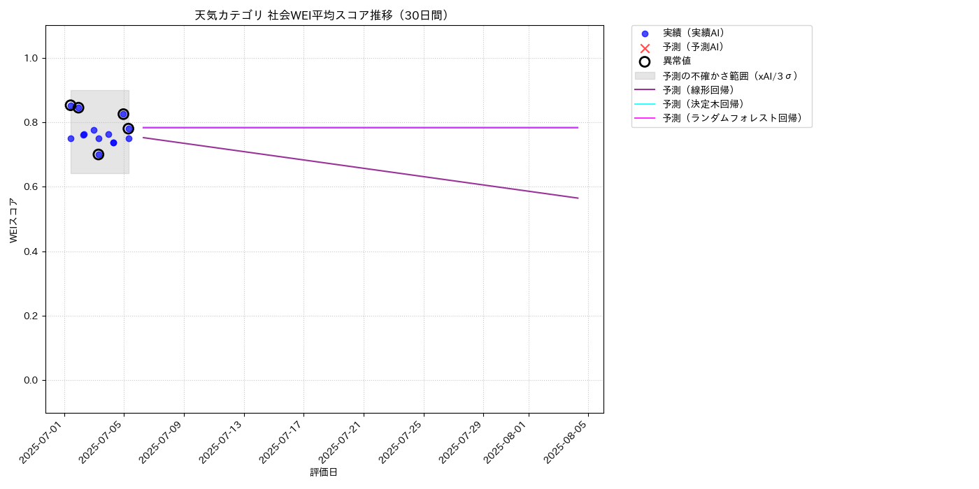 天気 社会WEI平均 時系列散布図（静的） 30日間 - グラフ