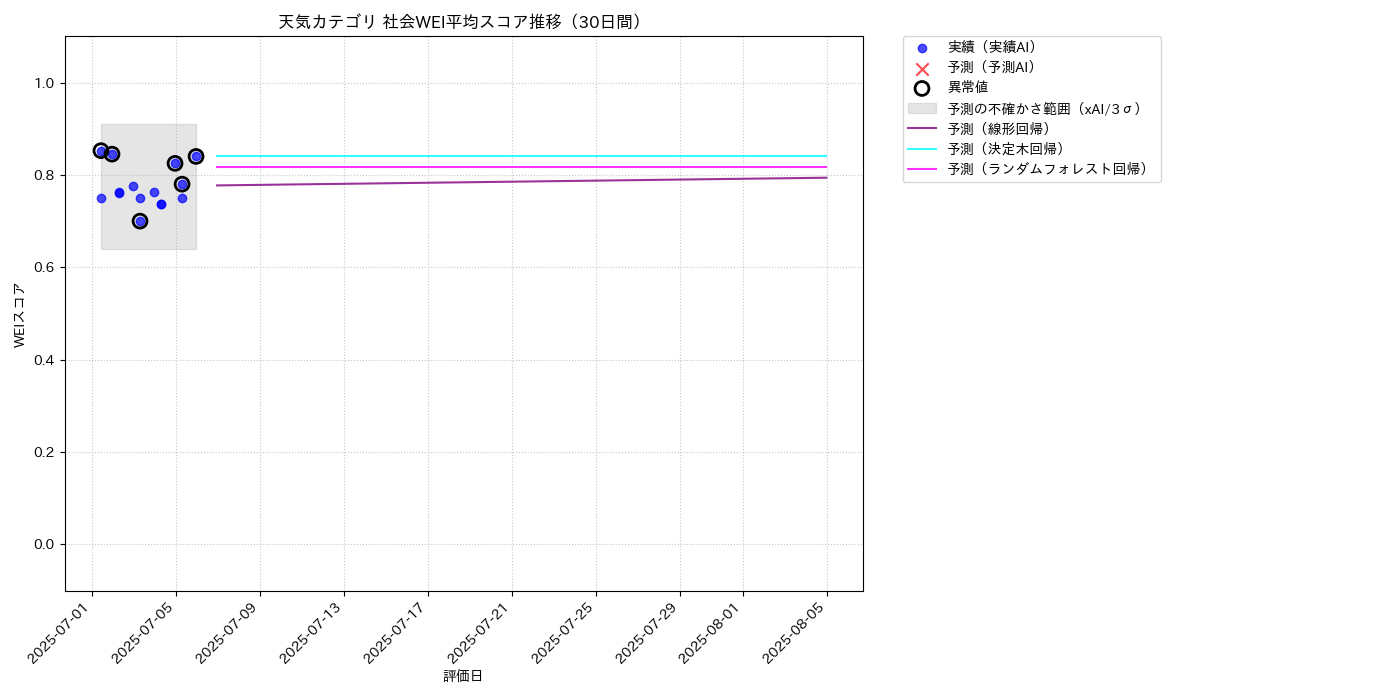 天気 社会WEI平均 時系列散布図（静的） 30日間 - グラフ