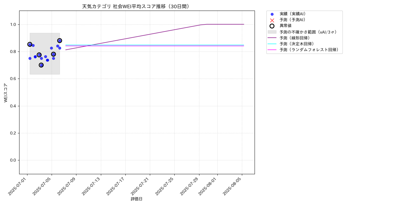 天気 社会WEI平均 時系列散布図（静的） 30日間 - グラフ