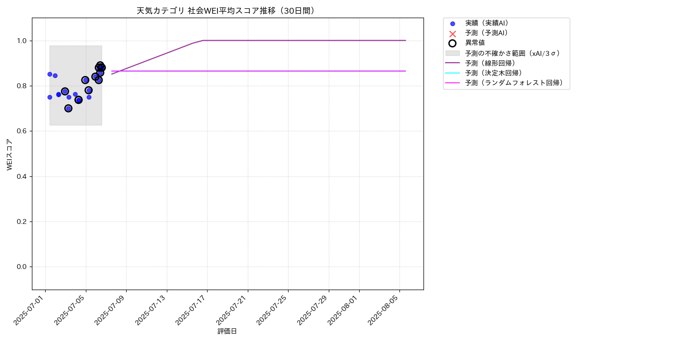 天気 社会WEI平均 時系列散布図（静的） 30日間 - グラフ