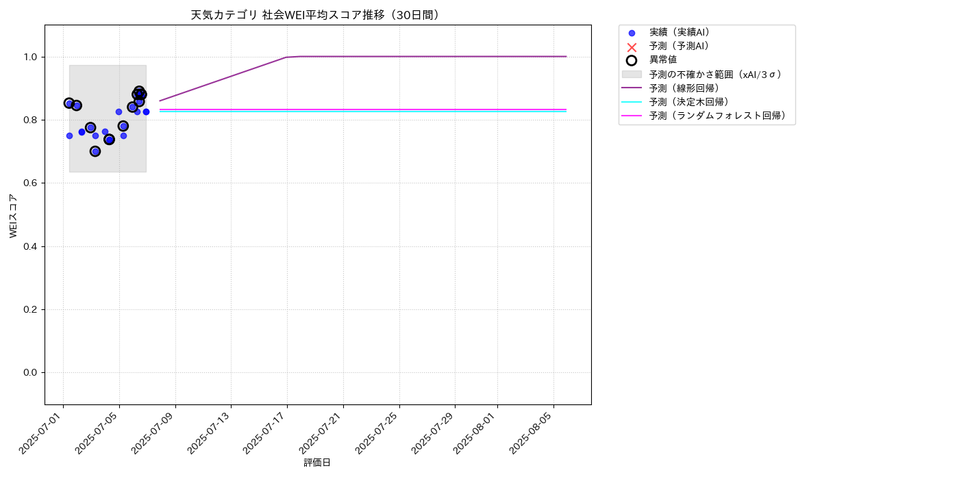 天気 社会WEI平均 時系列散布図（静的） 30日間 - グラフ