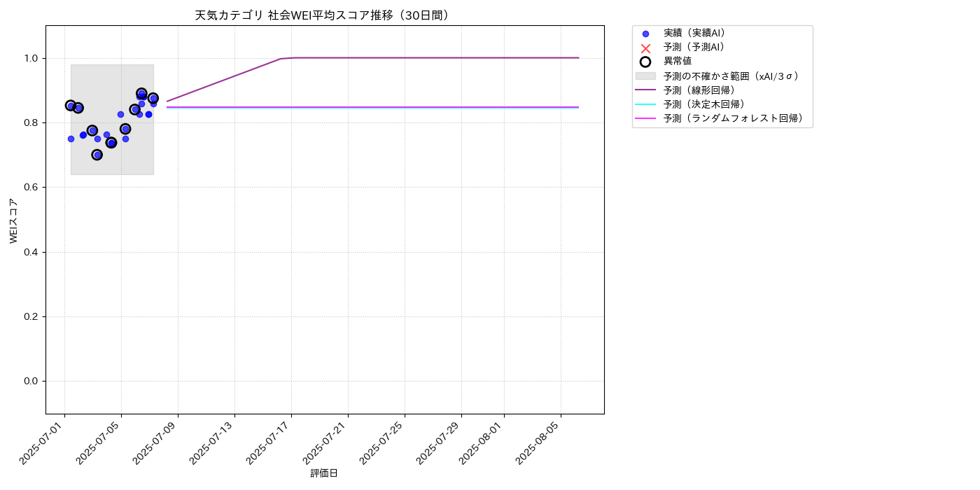 天気 社会WEI平均 時系列散布図（静的） 30日間 - グラフ