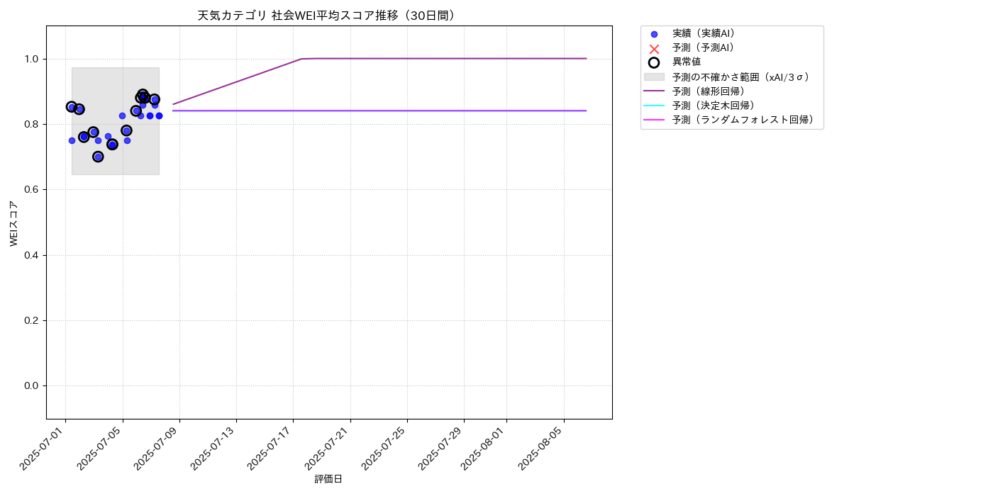 天気 社会WEI平均 時系列散布図（静的） 30日間 - グラフ