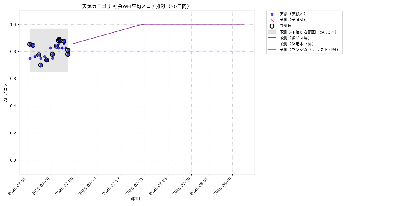 天気 社会WEI平均 時系列散布図（静的） 30日間 - グラフ