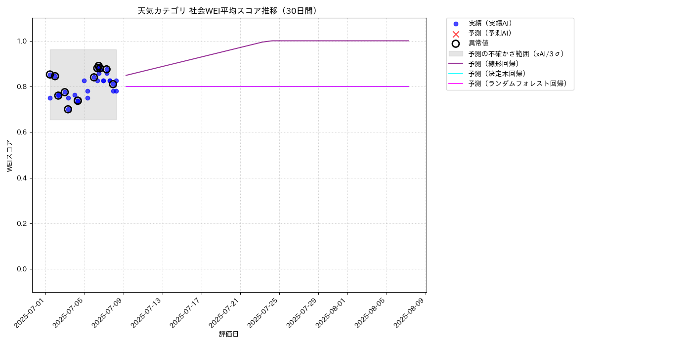 天気 社会WEI平均 時系列散布図（静的） 30日間 - グラフ