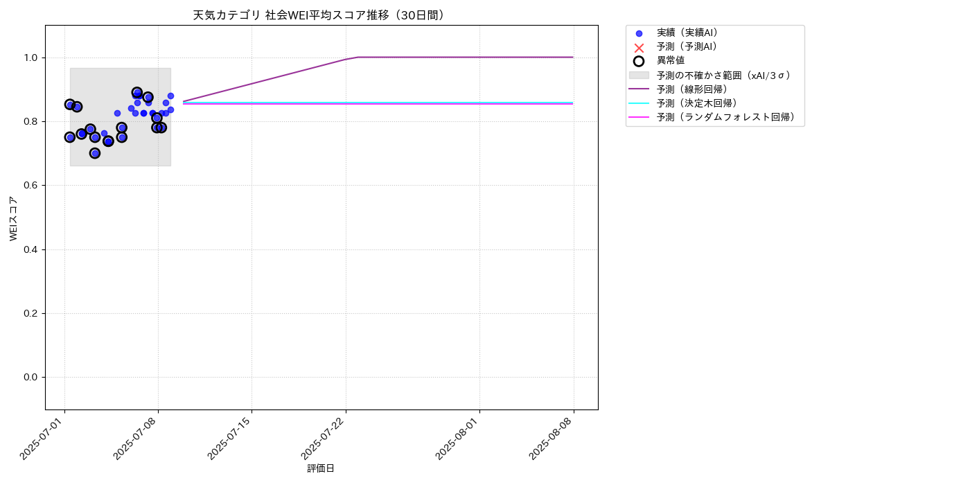 天気 社会WEI平均 時系列散布図（静的） 30日間 - グラフ