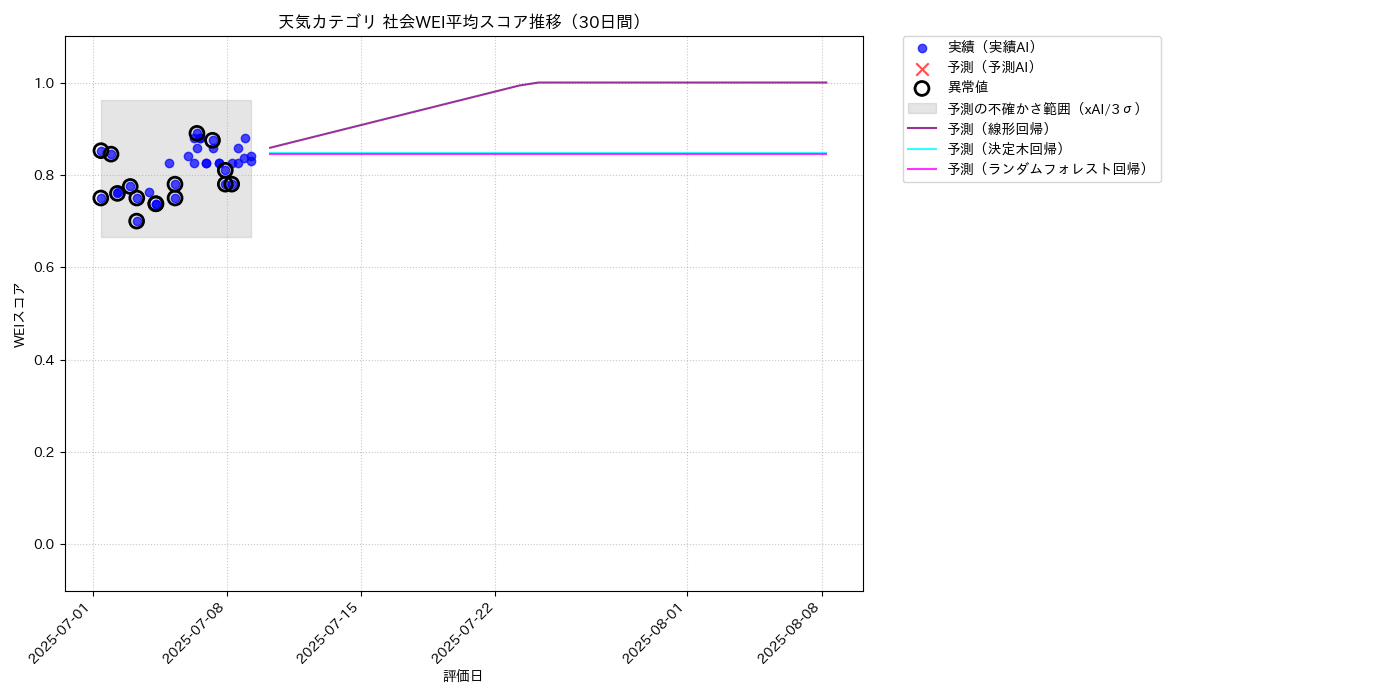 天気 社会WEI平均 時系列散布図（静的） 30日間 - グラフ