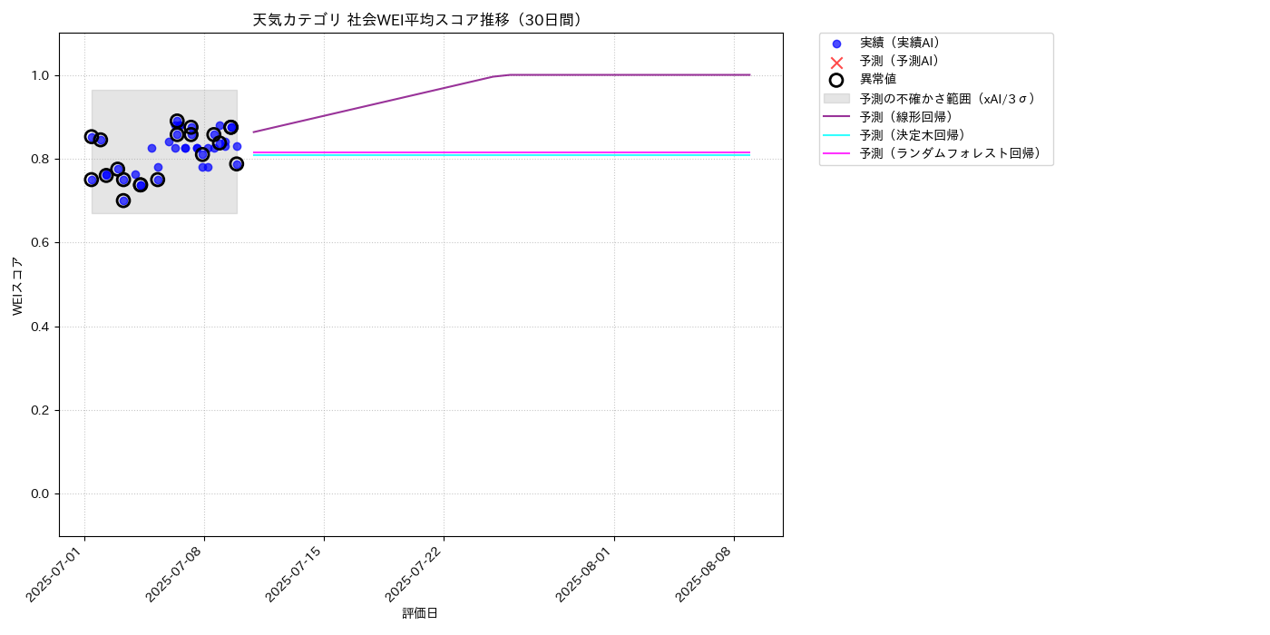 天気 社会WEI平均 時系列散布図（静的） 30日間 - グラフ
