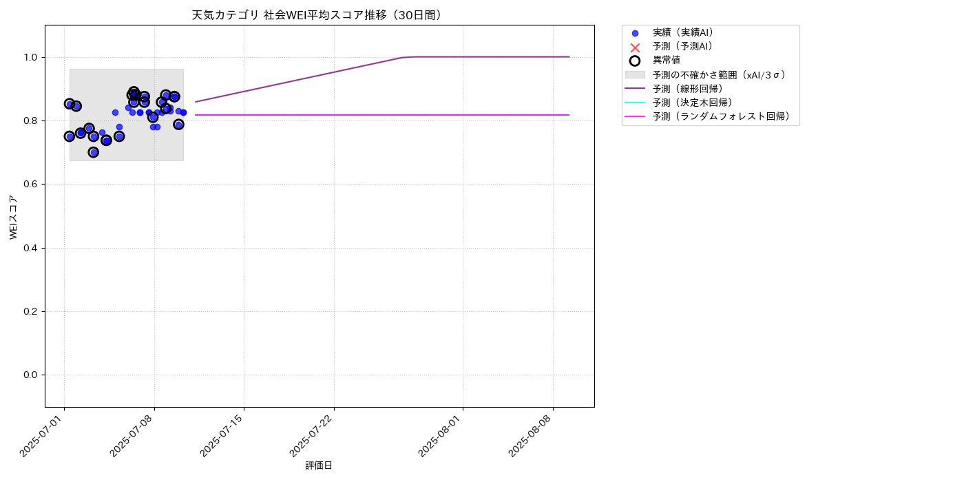 天気 社会WEI平均 時系列散布図（静的） 30日間 - グラフ