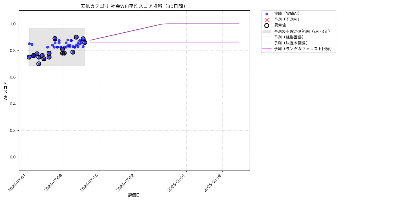 天気 社会WEI平均 時系列散布図（静的） 30日間 - グラフ