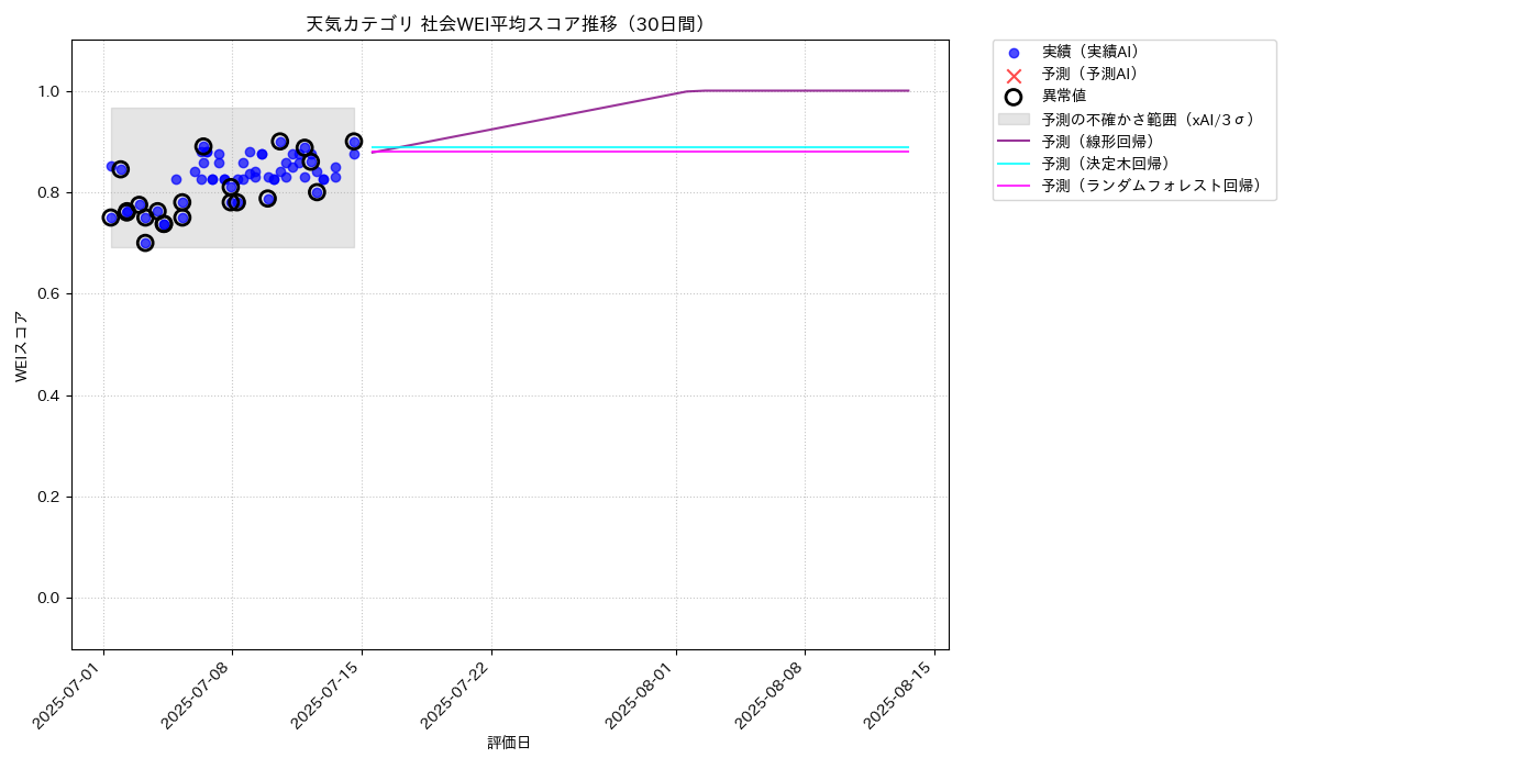 天気 社会WEI平均 時系列散布図（静的） 30日間 - グラフ