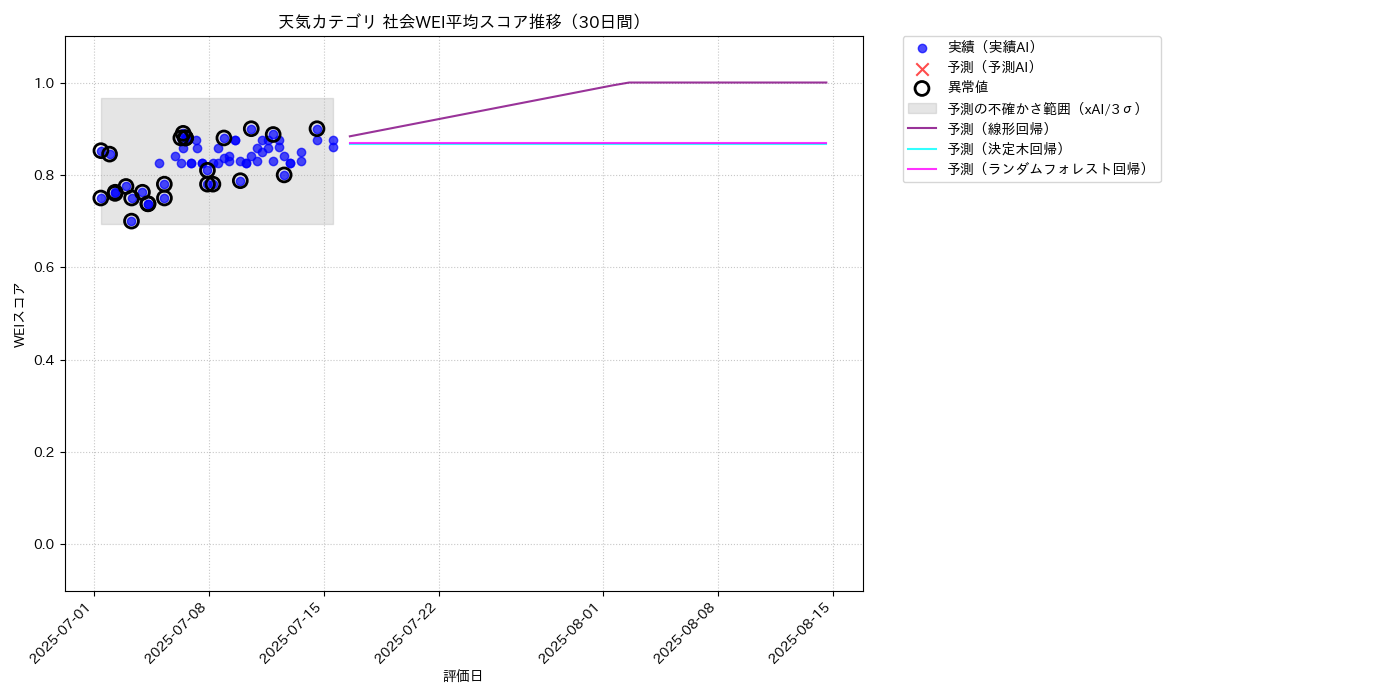 天気 社会WEI平均 時系列散布図（静的） 30日間 - グラフ
