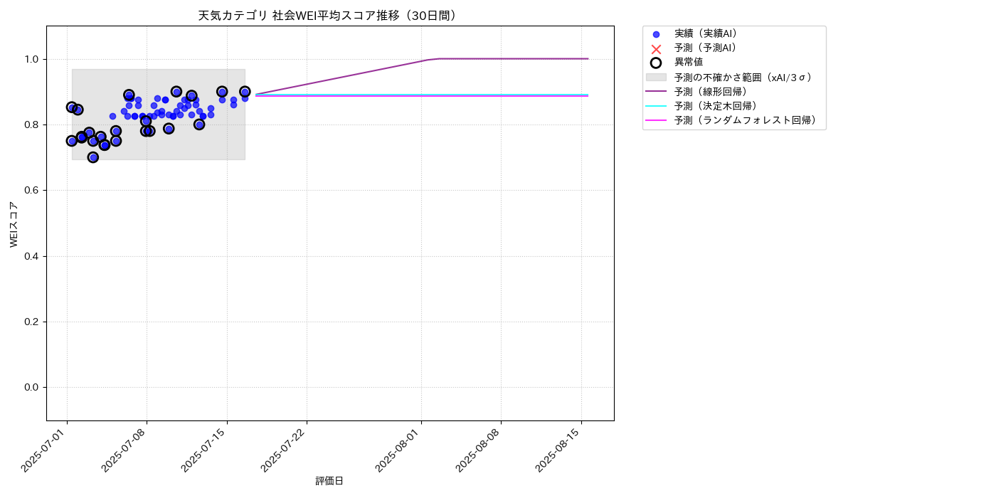 天気 社会WEI平均 時系列散布図（静的） 30日間 - グラフ