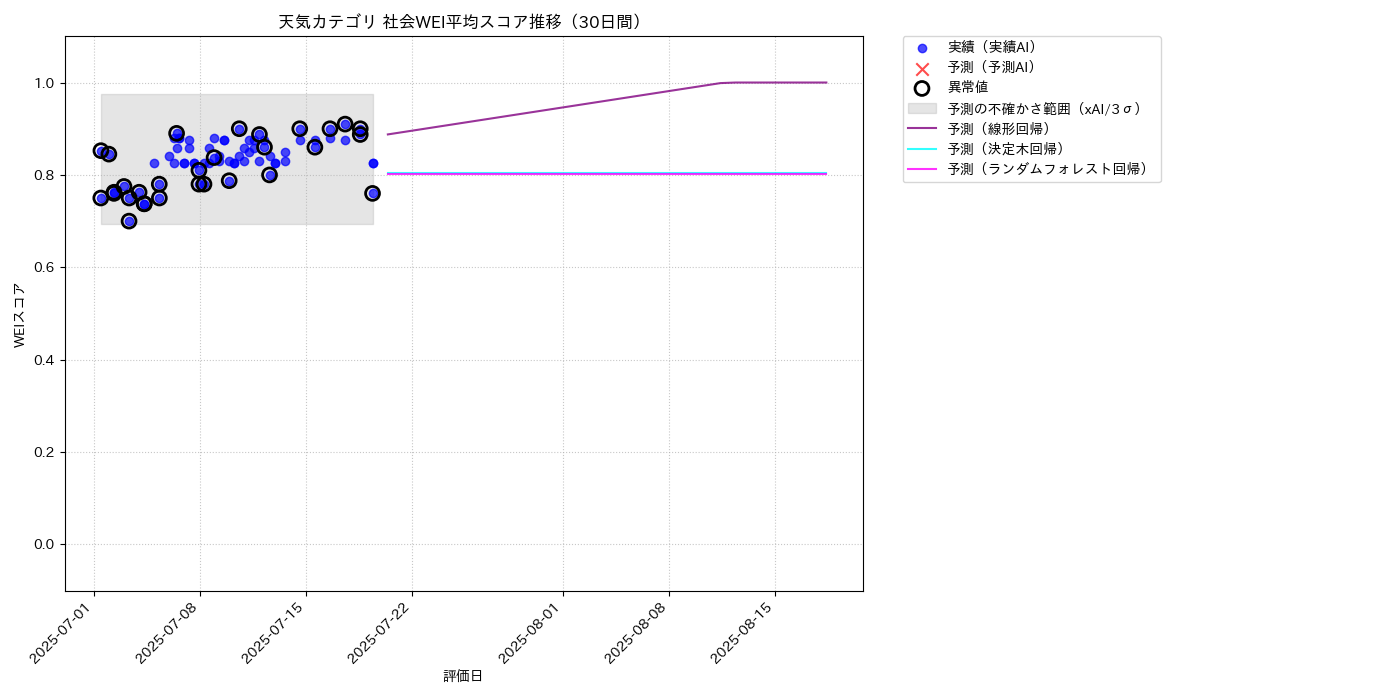 天気 社会WEI平均 時系列散布図（静的） 30日間 - グラフ