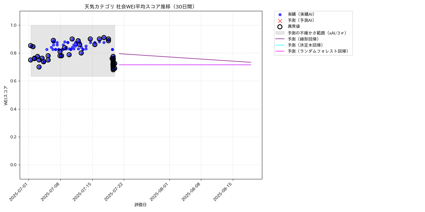 天気 社会WEI平均 時系列散布図（静的） 30日間 - グラフ