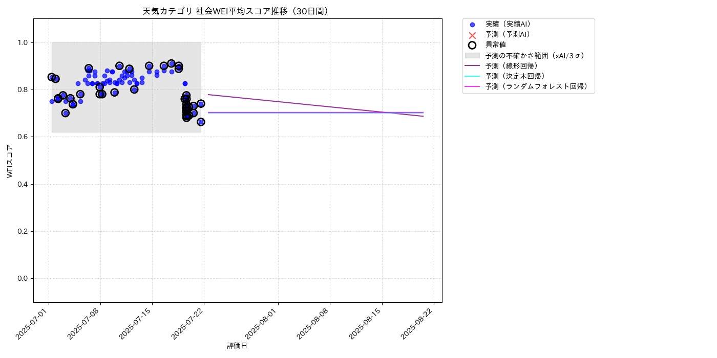 天気 社会WEI平均 時系列散布図（静的） 30日間 - グラフ