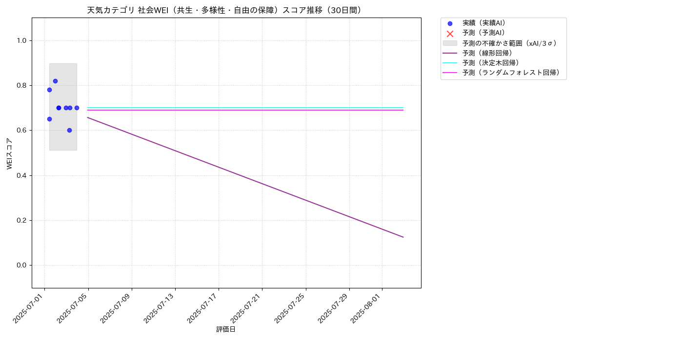 天気 社会WEI（共生・多様性・自由の保障） 時系列散布図（静的） 30日間 - グラフ