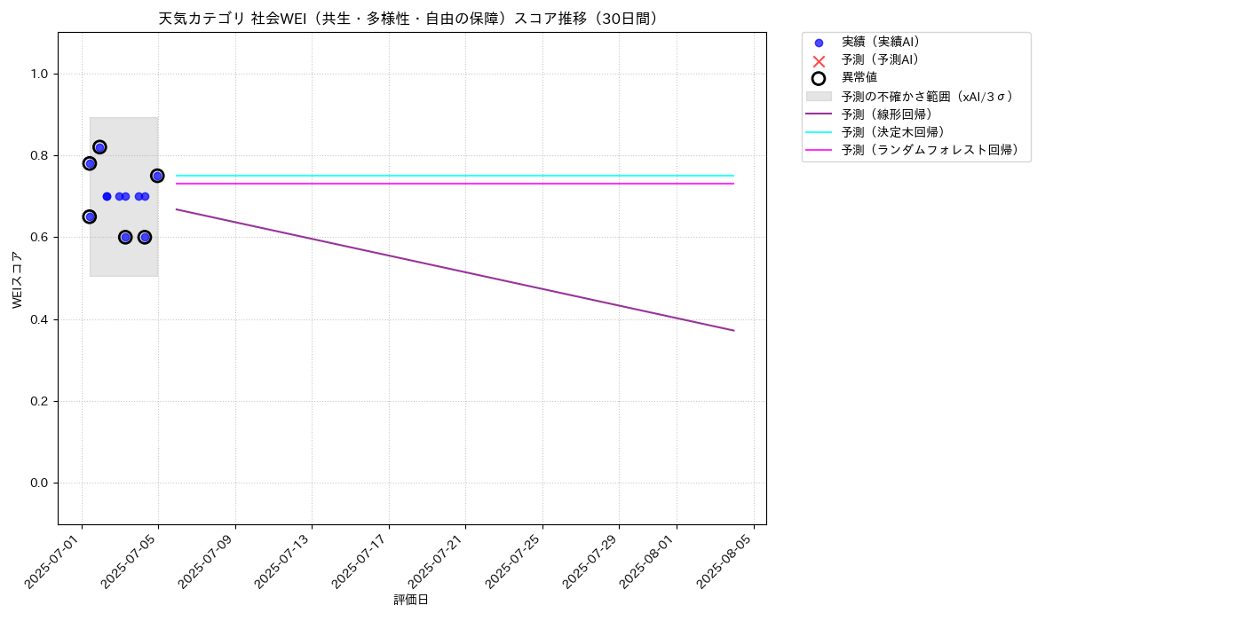 天気 社会WEI（共生・多様性・自由の保障） 時系列散布図（静的） 30日間 - グラフ