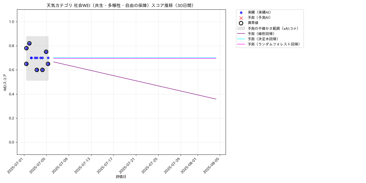 天気 社会WEI（共生・多様性・自由の保障） 時系列散布図（静的） 30日間 - グラフ