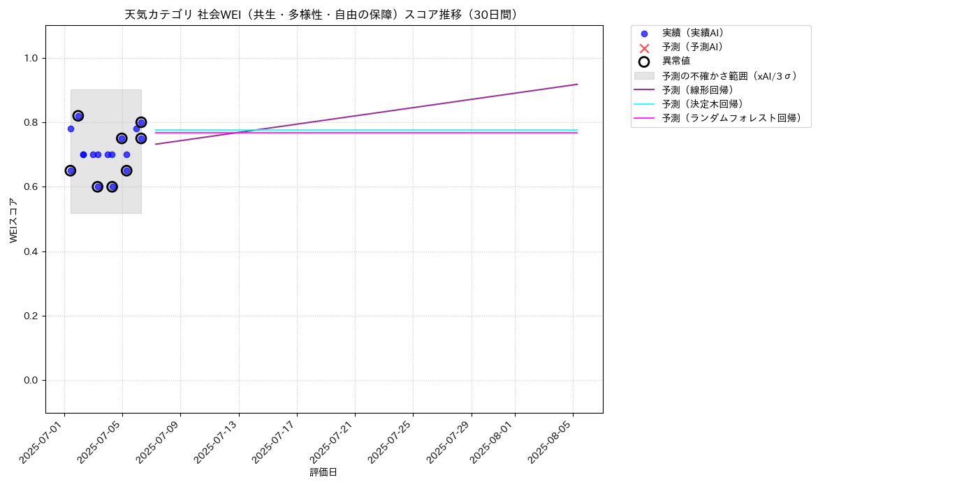 天気 社会WEI（共生・多様性・自由の保障） 時系列散布図（静的） 30日間 - グラフ